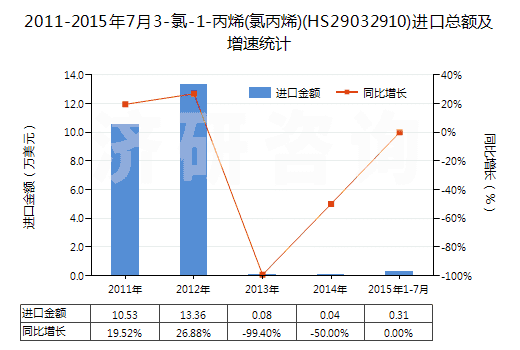 2011-2015年7月3-氯-1-丙烯(氯丙烯)(HS29032910)進(jìn)口總額及增速統(tǒng)計(jì)